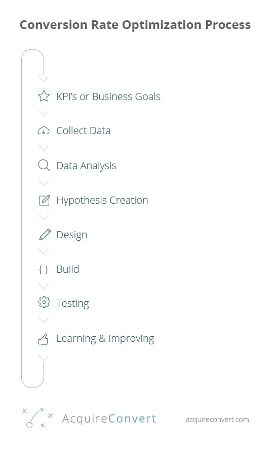 conversion-rate-optimization-process