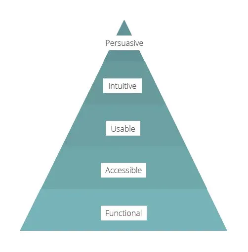 conversion-rate-optimization-heirarchy