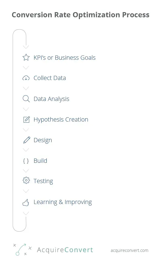 conversion-rate-optimization-process