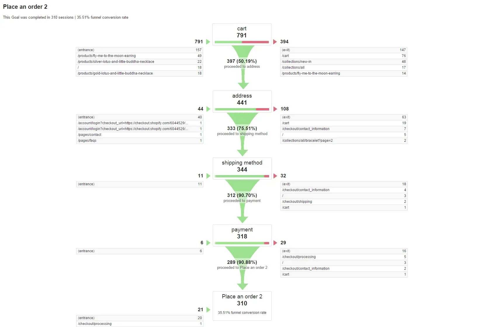 ecommerce-funnel-vizualisation