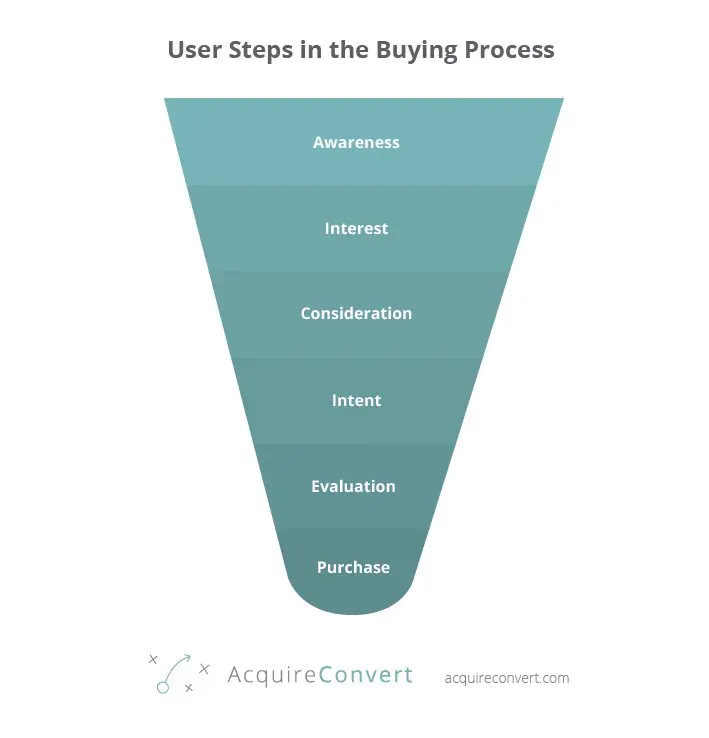 sales-funnel-buying-process