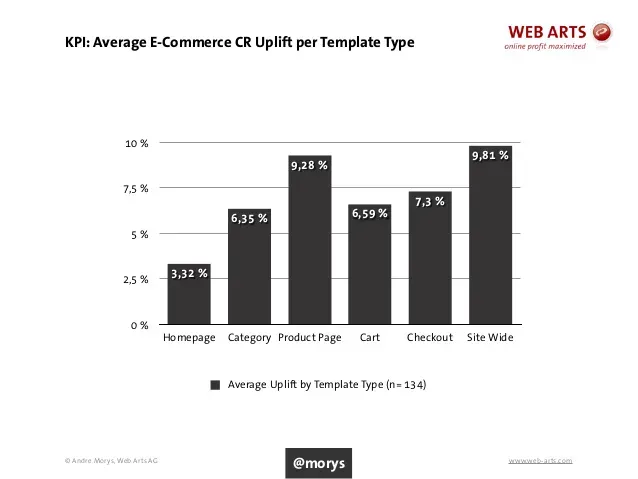 the-million-dollar-optimization-strategy-andre-morys-conversionxl-live-2015-24-638